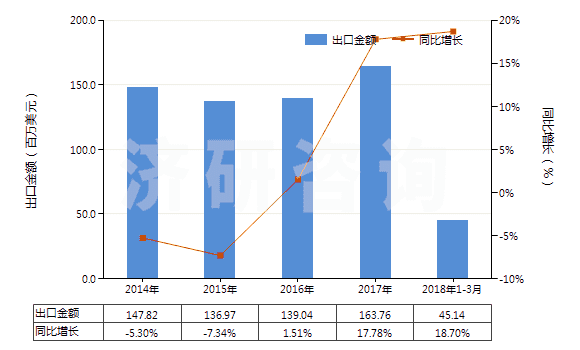 2014-2018年3月中國(guó)初級(jí)形狀的酚醛樹(shù)脂(HS39094000)出口總額及增速統(tǒng)計(jì)